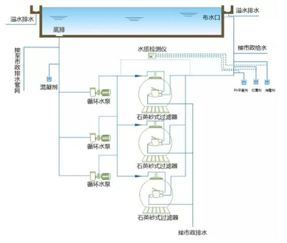 游泳池水處理工程解決方案(圖1)