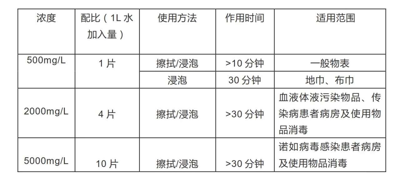 含氯消毒片配置消毒劑的具體方法及用途(圖2)